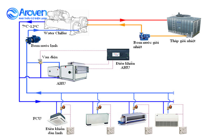Aroven Giải Pháp Điều Hòa Trung Tâm Cho Phòng Điều Khiển