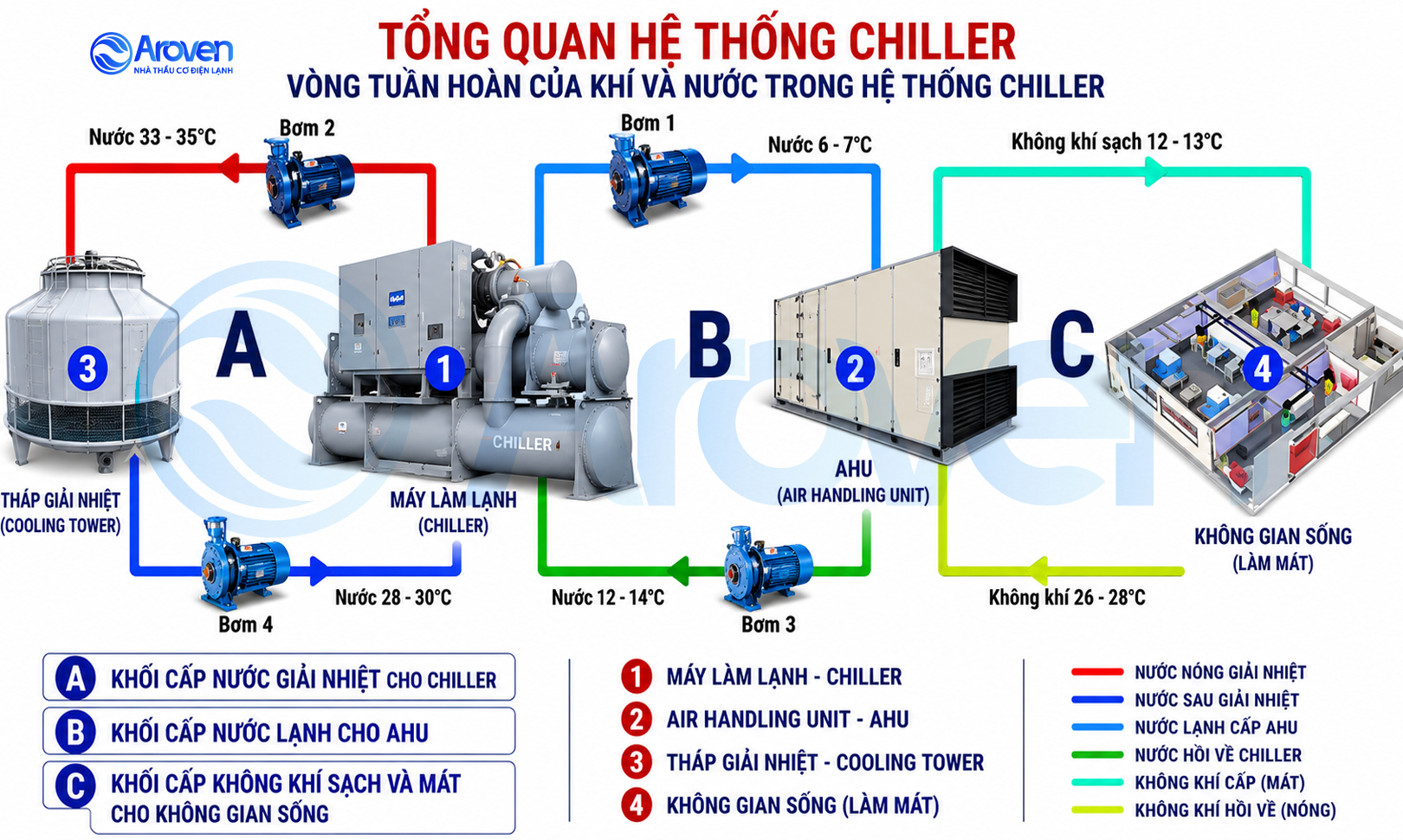 Mô hình hoạt động của Chiller, Tháp giải nhiệt, AHU phần lớn sử dụng nước để truyền nhiệt1